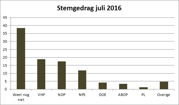 stemgedrag1
