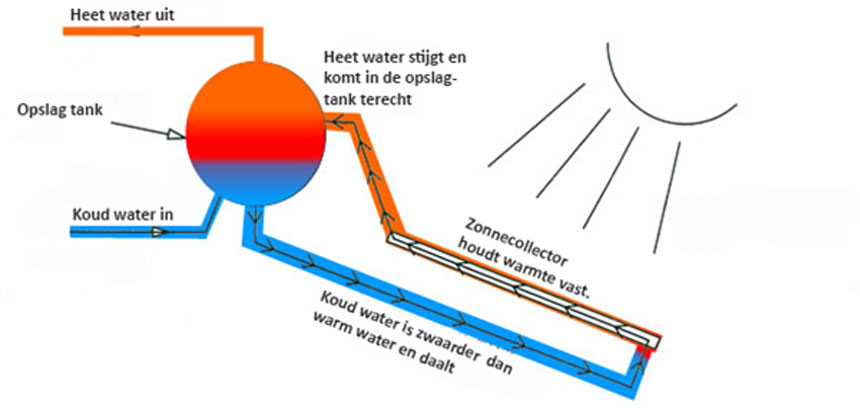 zonneboiler